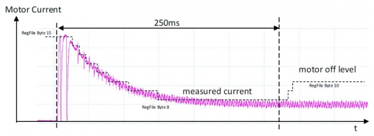 具有動態(tài)過流檢測功能的智能門鎖電機驅動IC設計方案