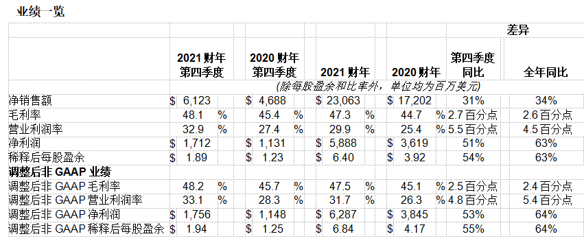 應用材料公司發(fā)布2021財年第四季度及全年財務報告