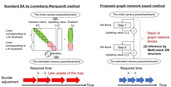 Socionext 和日本東北大學顯著加快基于深度學習的 SLAM 處理