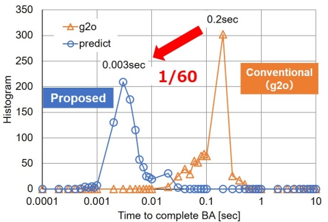 Socionext 和日本東北大學顯著加快基于深度學習的 SLAM 處理