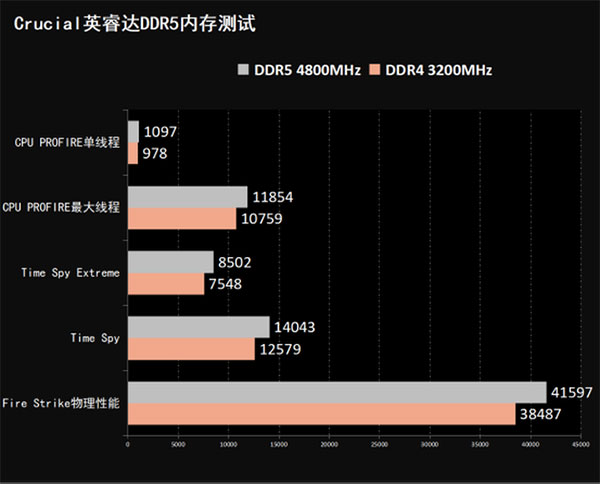 性能提升超60% Crucial英睿達DDR5 4800MHz 16GX2內存評測