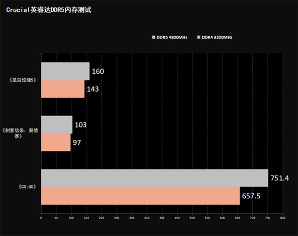 性能提升超60% Crucial英睿達DDR5 4800MHz 16GX2內存評測