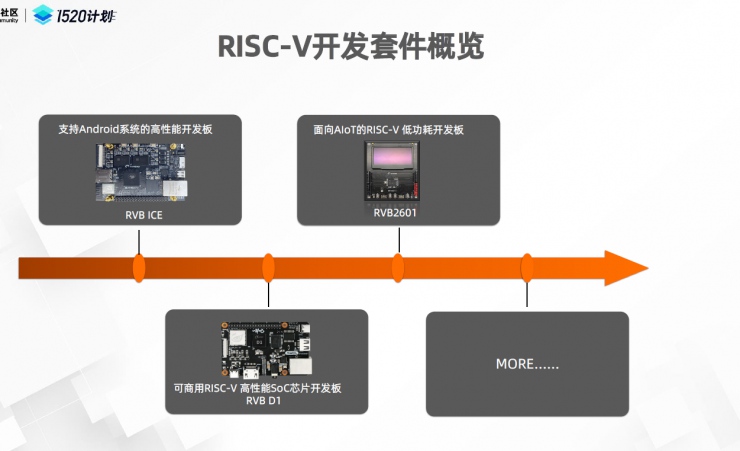 實戰(zhàn)！平頭哥半導體技術專家，教你玩轉(zhuǎn)玄鐵開源E906 RVB2601開發(fā)板