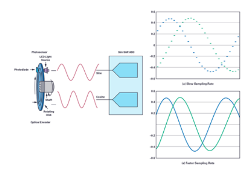 適用于微型電機(jī)驅(qū)動(dòng)應(yīng)用的快速反應(yīng)、光學(xué)編碼器反饋系統(tǒng)