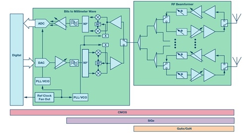 位到波束：5G毫米波無(wú)線電射頻技術(shù)演進(jìn)