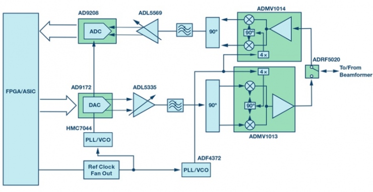 位到波束：5G毫米波無(wú)線電射頻技術(shù)演進(jìn)