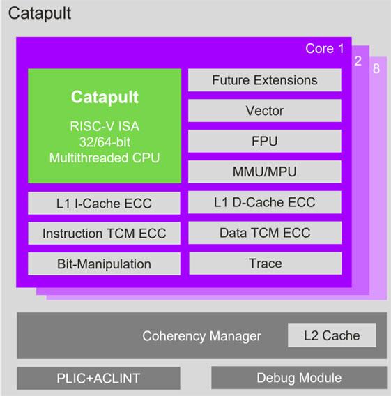 Imagination宣布推出基于RISC-V的CPU產(chǎn)品系列