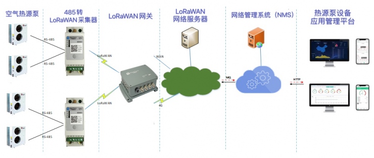 門思科技基于LoRaWAN?標(biāo)準(zhǔn)實(shí)現(xiàn)高效率、高可靠的“煤改清潔能源”監(jiān)測(cè)系統(tǒng)