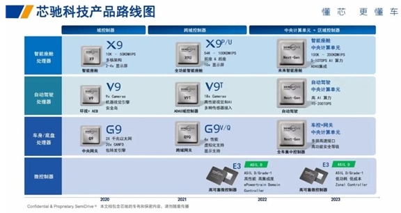 中國(guó)智能汽車芯片N的“質(zhì)變”開啟，本土車規(guī)核心處理器實(shí)現(xiàn)全場(chǎng)景覆蓋
