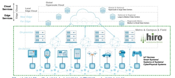 HIRO 部署新一代可擴(kuò)展邊緣微型數(shù)據(jù)中心