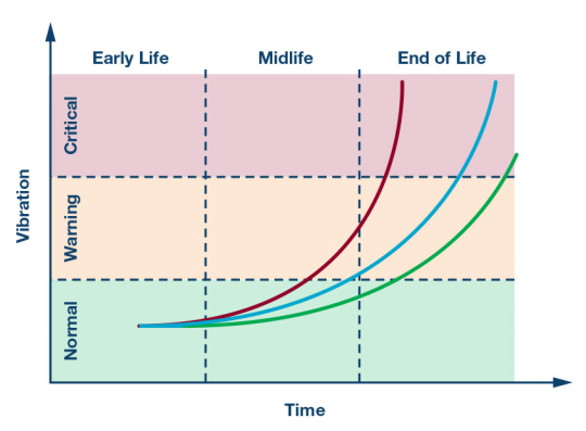 未來維修服務對傳感器的需求 用于實施狀態(tài)監(jiān)控的智能傳感器