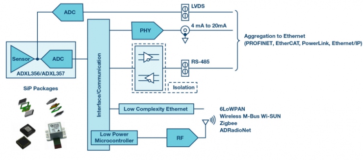 未來維修服務對傳感器的需求 用于實施狀態(tài)監(jiān)控的智能傳感器