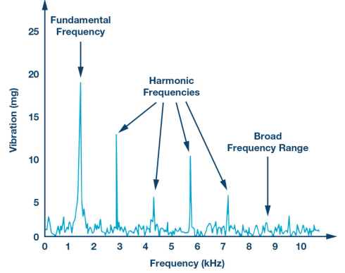 未來維修服務對傳感器的需求 用于實施狀態(tài)監(jiān)控的智能傳感器