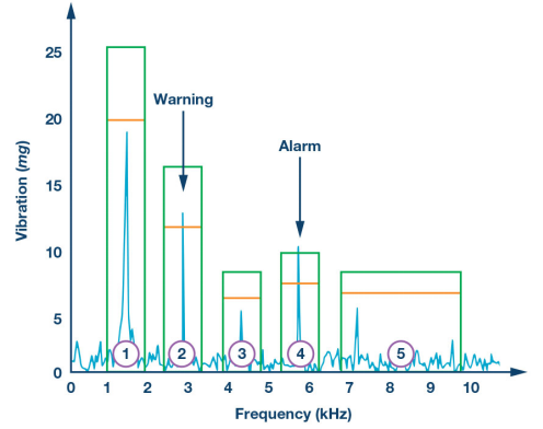 未來維修服務對傳感器的需求 用于實施狀態(tài)監(jiān)控的智能傳感器