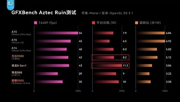 “拼功耗”時代已來，天璣9000采用全局能效優(yōu)化技術(shù)，功耗比新驍龍8低26.7%