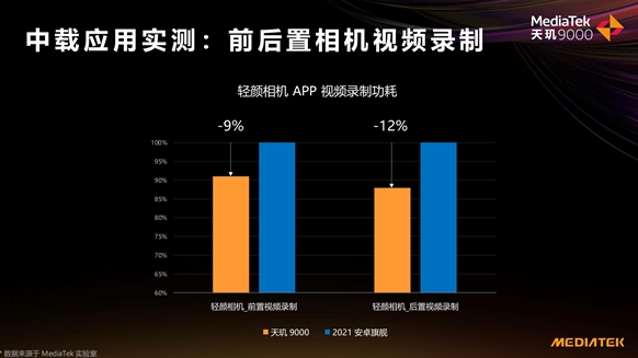 “拼功耗”時代已來，天璣9000采用全局能效優(yōu)化技術(shù)，功耗比新驍龍8低26.7%