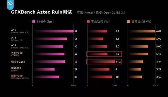天璣 9000功耗比新驍龍8低26.7%，全局能效優(yōu)化技術(shù)神了，網(wǎng)友：真馴龍高手！