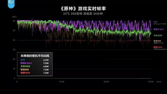 天璣 9000功耗比新驍龍8低26.7%，全局能效優(yōu)化技術(shù)神了，網(wǎng)友：真馴龍高手！
