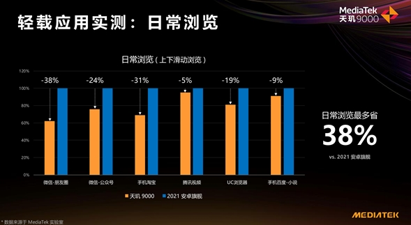 天璣 9000功耗比新驍龍8低26.7%，全局能效優(yōu)化技術(shù)神了，網(wǎng)友：真馴龍高手！