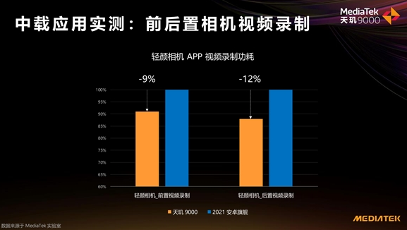 天璣 9000功耗比新驍龍8低26.7%，全局能效優(yōu)化技術(shù)神了，網(wǎng)友：真馴龍高手！