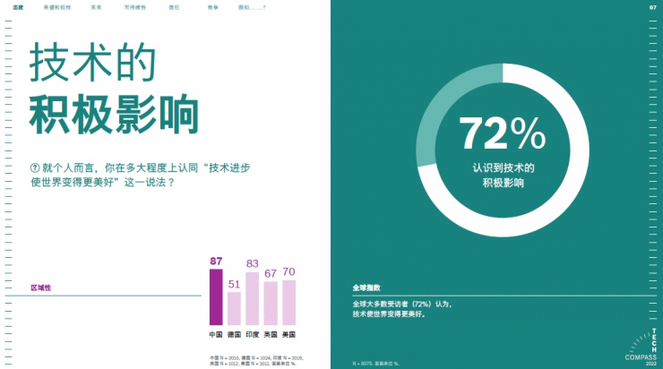 博世技術指南：72%的受訪者認為科技讓世界更美好