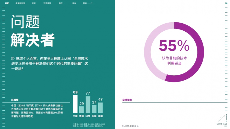 博世技術指南：72%的受訪者認為科技讓世界更美好