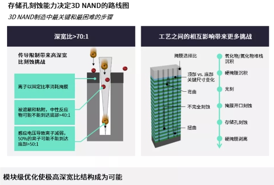 高深寬比刻蝕和納米級(jí)圖形化推進(jìn)存儲(chǔ)器的路線圖