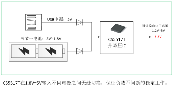 如何運(yùn)用升降壓芯片CS5517實(shí)現(xiàn)鋰電池穩(wěn)定輸出3.3V/3.6V（1.2-5V）的電壓？