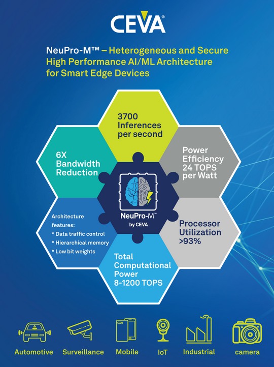 CEVA憑借NeuPro-M異構(gòu)安全處理器架構(gòu)重新定義邊緣 AI 和邊緣計(jì)算設(shè)備的高性能 AI/ML 處理