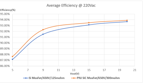 2022年開工第一天，派恩杰半導(dǎo)體在全球首推PD 快充的碳化硅應(yīng)用方案