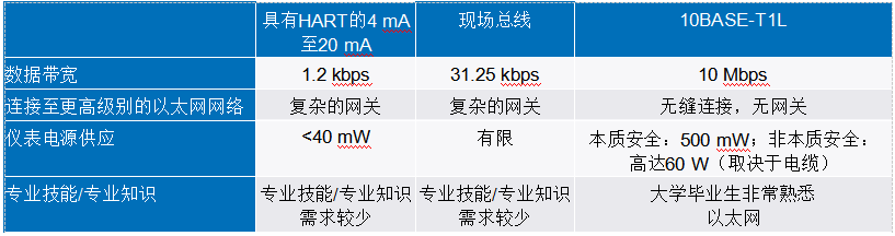 新的10BASE-T1L標(biāo)準(zhǔn)有哪些變化？