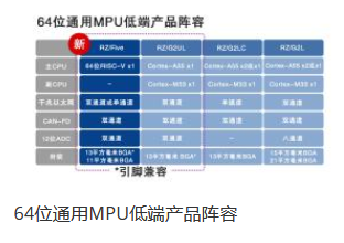 瑞薩電子推出64位RISC-V CPU內(nèi)核RZ/Five通用MPU，開(kāi)創(chuàng)RISC-V技術(shù)先河