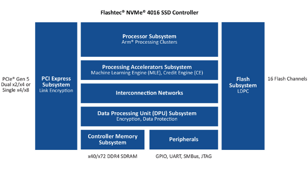 Microchip推出業(yè)界性能最強的16通道PCIe?第五代企業(yè)級NVMe? 固態(tài)硬盤控制器