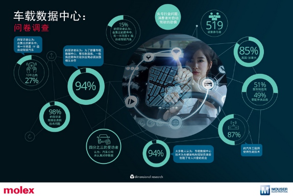 Molex莫仕發(fā)布“車輪上的數(shù)據(jù)中心”全球汽車調(diào)研結果  