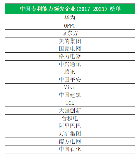 OPPO位列《中國專利能力領(lǐng)先企業(yè)榜單》第二位，創(chuàng)新實力再獲認(rèn)可