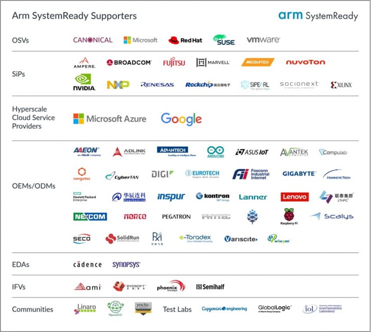 Arm SystemReady創(chuàng)下新里程，為數(shù)據(jù)中心夯實(shí)創(chuàng)新根基