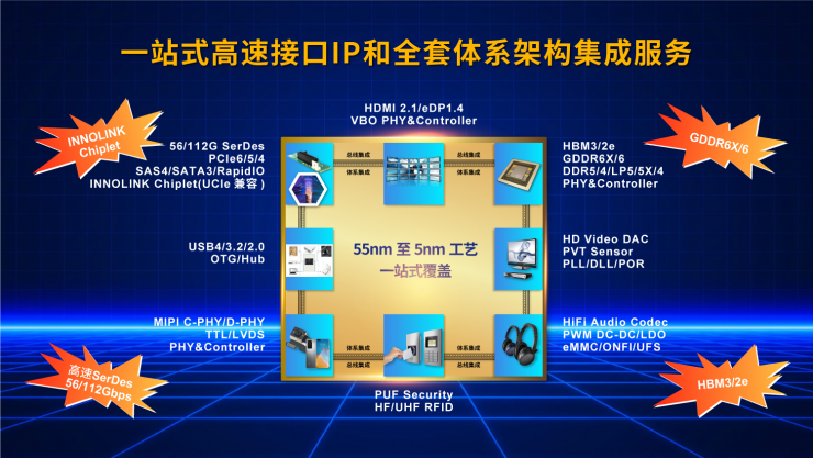 10Gbps！全球最強(qiáng)LPDDR5/5X IP成功量產(chǎn)