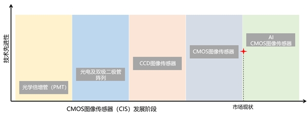 “影像為王”時代，商湯AI傳感器定義手機(jī)影像新格局
