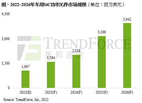 車企搭載積極，2022年車用SiC功率元件市場規(guī)模將突破10億美元