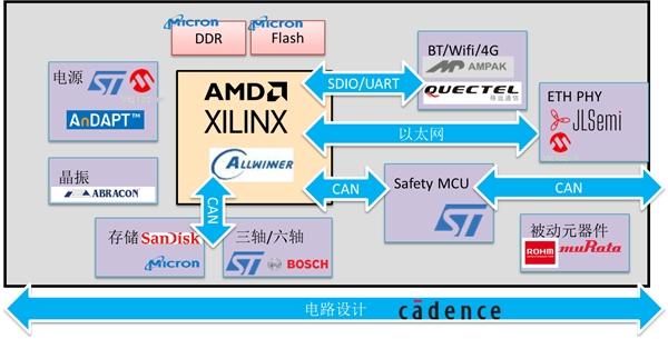 科通技術(shù)“一站式”功能安全方案助力工業(yè)、汽車客戶