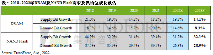 2023年DRAM需求位元成長(zhǎng)僅8.3%為歷年最低，NAND Flash有望以跌價(jià)帶動(dòng)搭載容量增長(zhǎng)