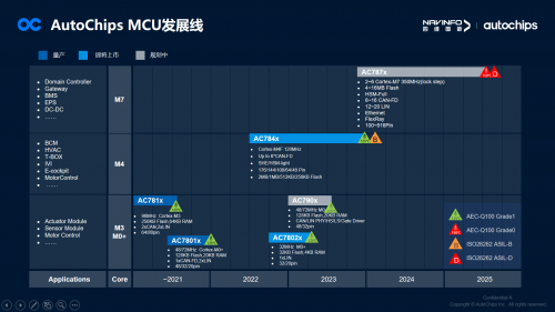 杰發(fā)科技副總經(jīng)理馬偉華:國產(chǎn)汽車芯片廠商助力智能電動(dòng)車發(fā)展