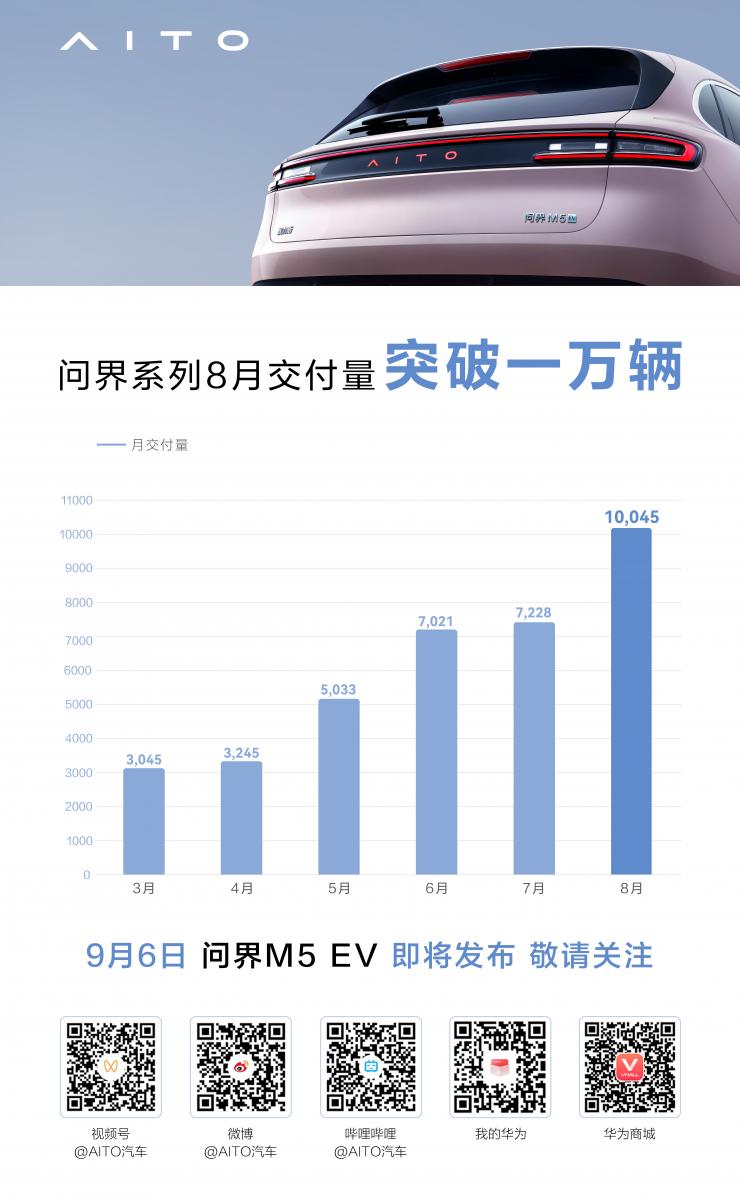 逆勢增長！AITO問界系列8月交付突破一萬輛，問界M5 EV 9月6日正式發(fā)布