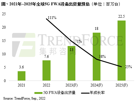 2022年5G FWA設備出貨量估將達760萬臺，北美、歐洲率先發(fā)展為供應鏈注入新商機
