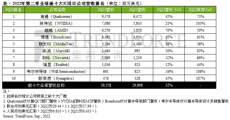 2022年第二季全球前十大IC設(shè)計(jì)業(yè)者營(yíng)收年增32%，下半年考驗(yàn)庫(kù)存去化能力