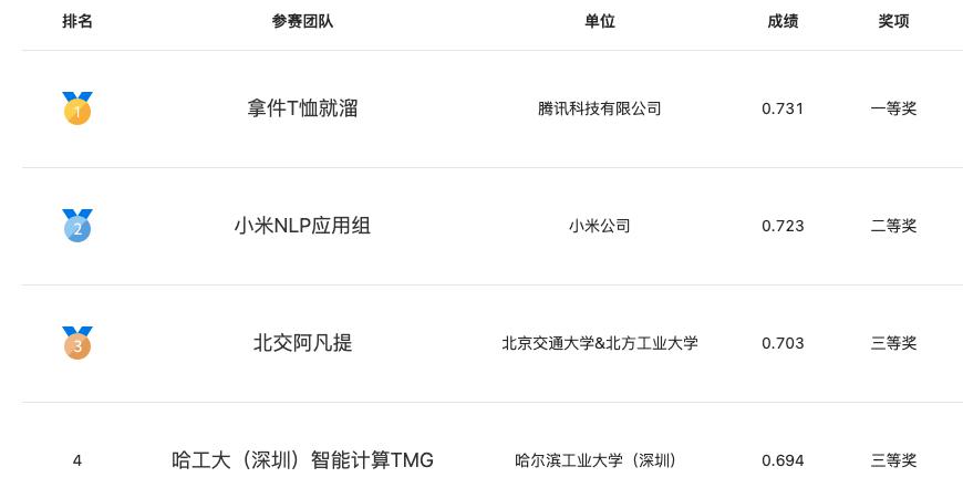 第七屆語言與智能高峰論壇舉辦 2022語言與智能技術(shù)競(jìng)賽完成頒獎(jiǎng)