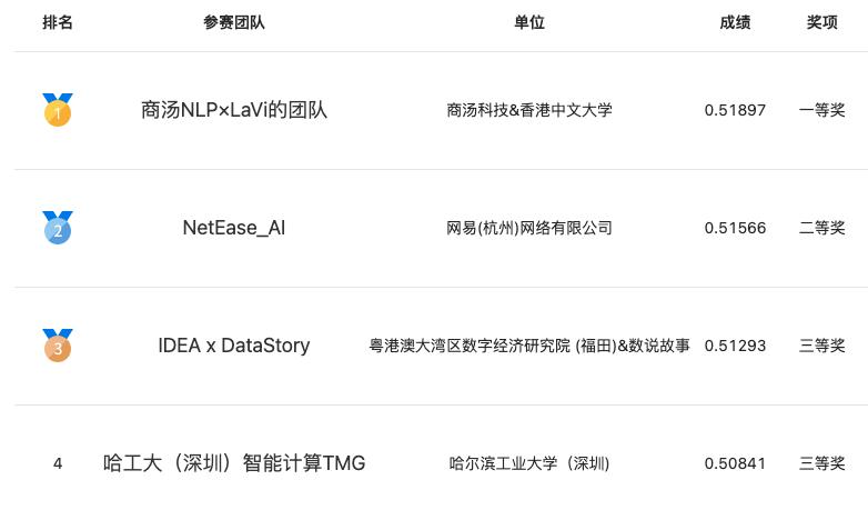 第七屆語言與智能高峰論壇舉辦 2022語言與智能技術(shù)競(jìng)賽完成頒獎(jiǎng)