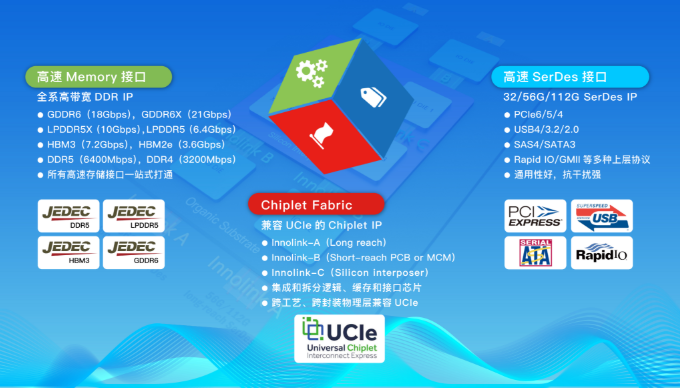 芯動(dòng)科技高性能計(jì)算“三件套”IP解決方案行業(yè)領(lǐng)先，滿足新一代SoC帶寬需求