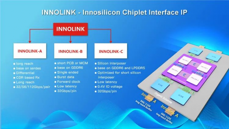 芯動(dòng)科技高性能計(jì)算“三件套”IP解決方案行業(yè)領(lǐng)先，滿足新一代SoC帶寬需求