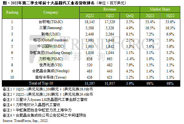 消費性終端市況反轉、缺貨潮落幕，第二季前十大晶圓代工產值季增收斂至3.9%